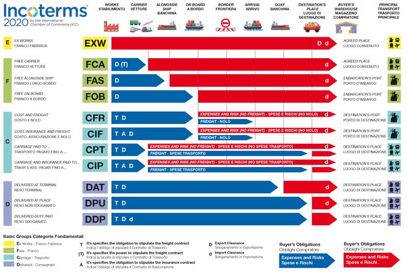 tabella incoterms 2020